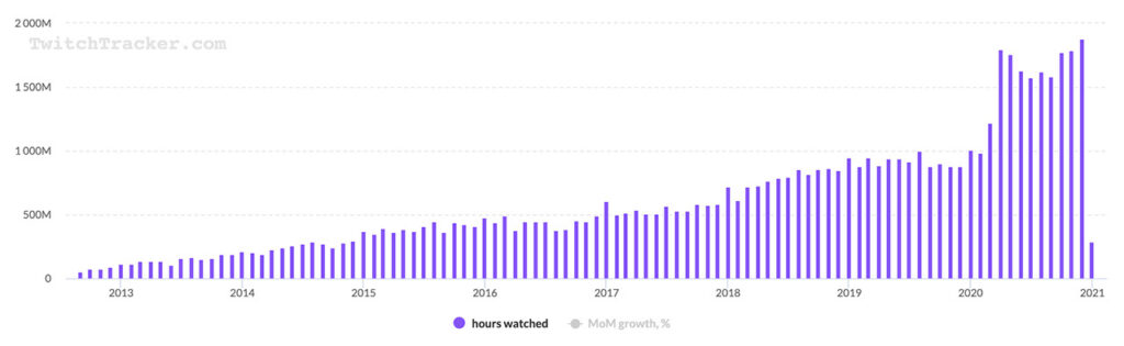 While Twitch viewership has risen steadily month on month, hours watched on the platform rocketed over 2020's lockdowns. Image: Twitch Tracker