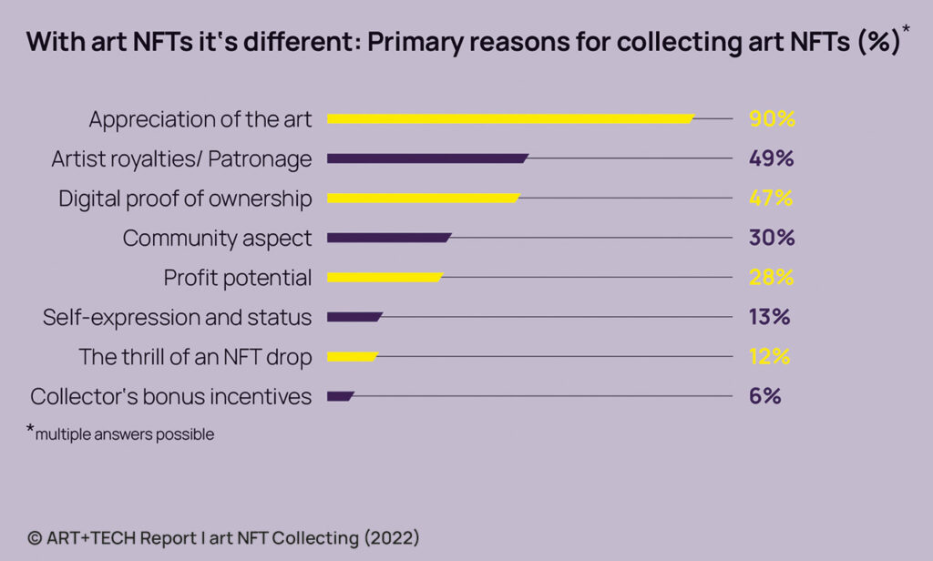 ART+TECH: Art NFT Collecting