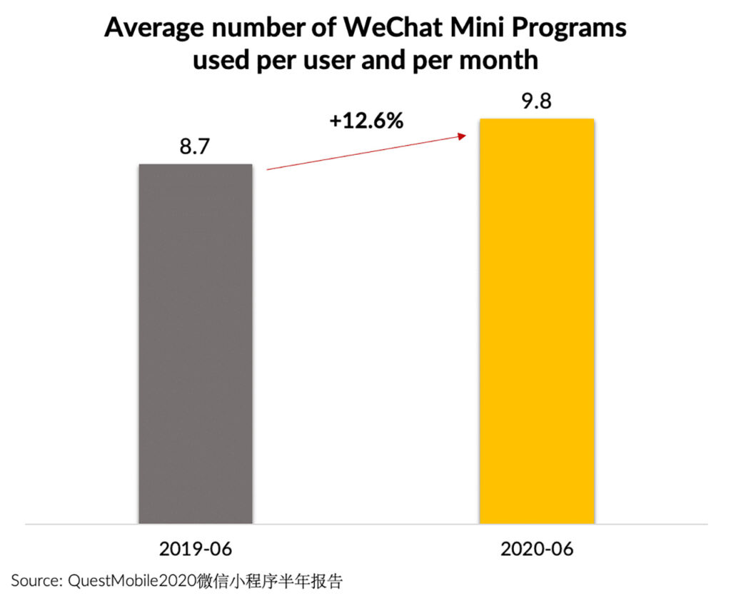 The number of WeChat Mini Programs has increased alongside users' engagement rates. Image: Walk The Chat