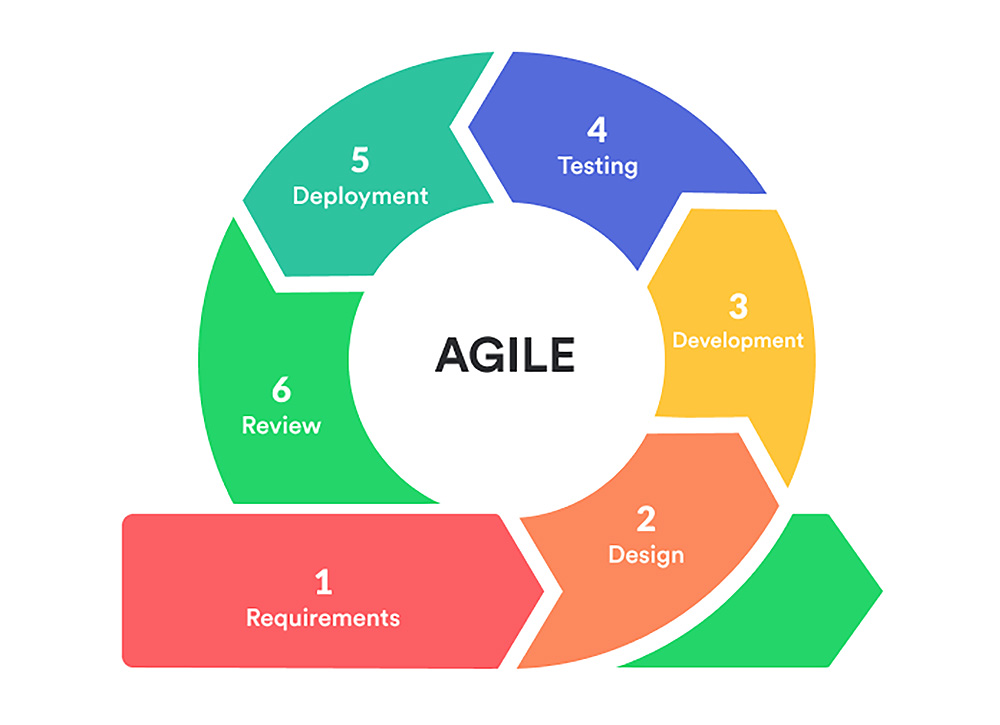 The iterative agile lifecycle accommodates change and embraces collaboration. Image: MLSDev