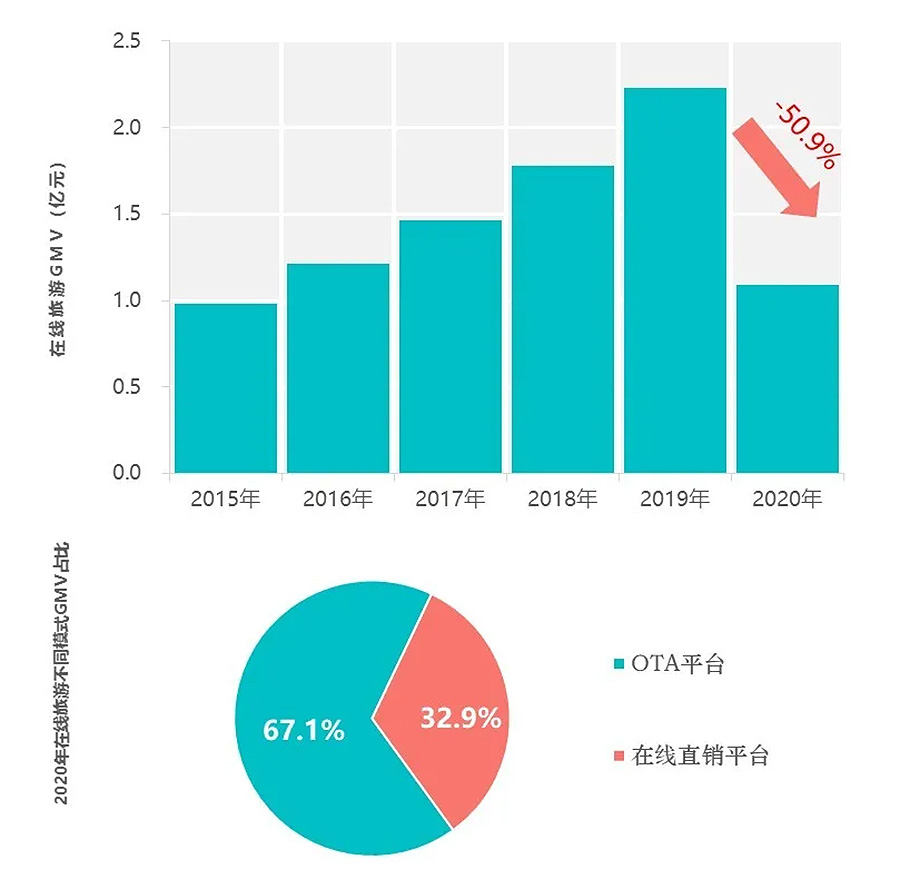 Fastdata report on China OTAs in 2020