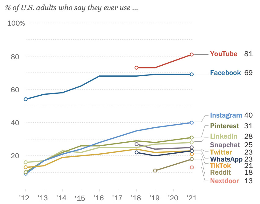 Pew Research Center's Social Media Use report