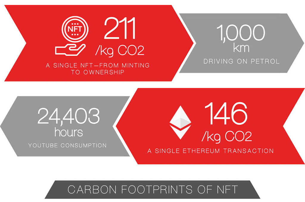NFT carbon footprint