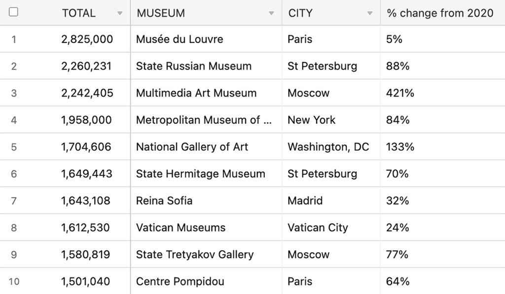 museum visitorship 2021