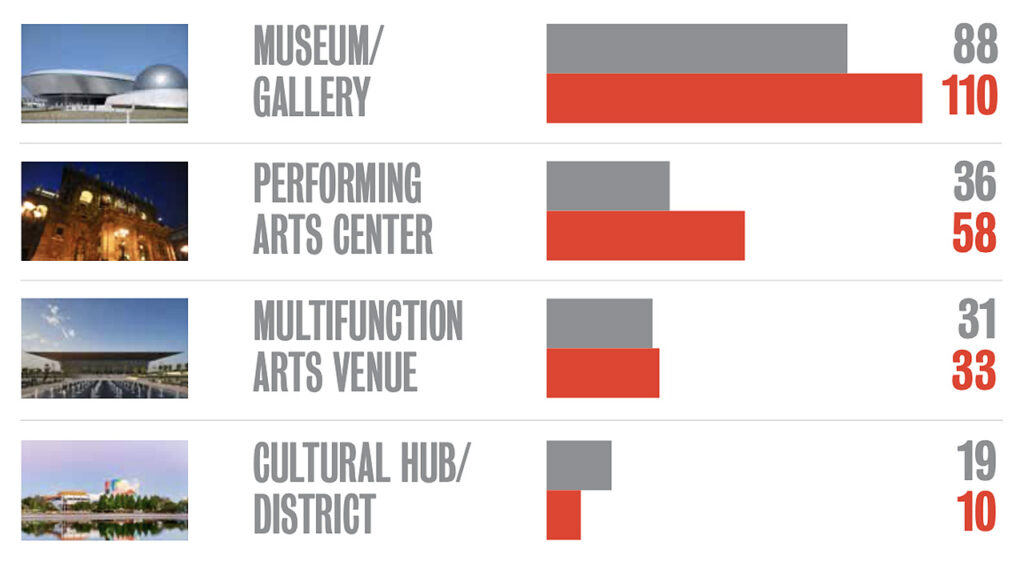 AEA Consulting Cultural Infrastructure Index 2021